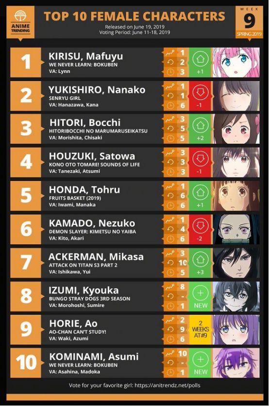 歐美地域春季新番動畫女性角色排行榜，桐須老師僅用三周登頂 動漫 第1張