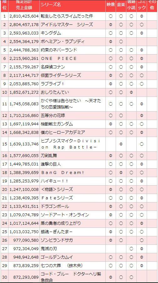 營業額28億！讓這部異世界番成為了本年最賺錢的日漫 動漫 第1張