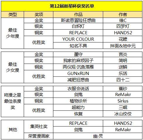 15組漫畫新星杯誕生 翻翻動漫第12屆新星杯圓滿落幕 動漫 第4張