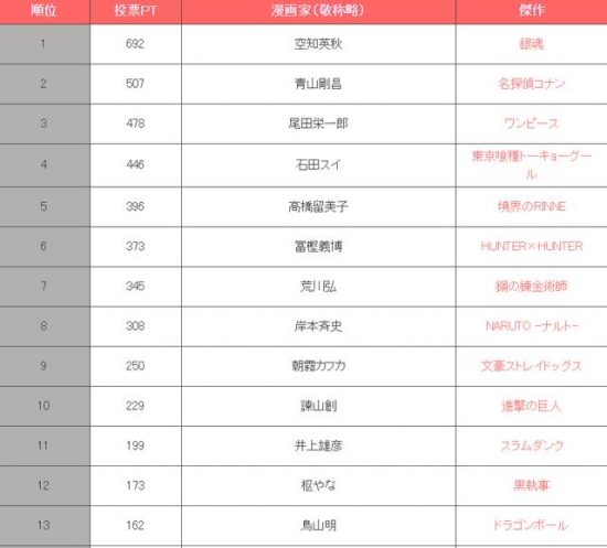 日本萬人票選最喜歡的漫畫家排行榜，空知英秋完成5連冠成績 動漫 第1張