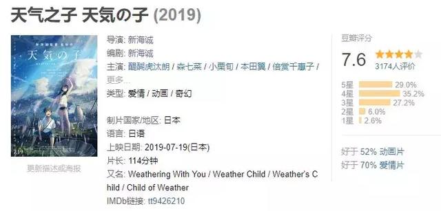 剛剛突破100億日元，新海誠的《天氣之子》就被選送「奧斯卡」了 動漫 第7張