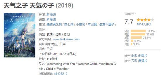 《天氣之子》延續三周票房冠軍，目前票房已經突破六十億日元 動漫 第7張