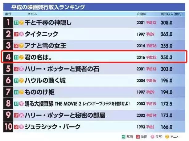 剛剛突破100億日元，新海誠的《天氣之子》就被選送「奧斯卡」了 動漫 第9張