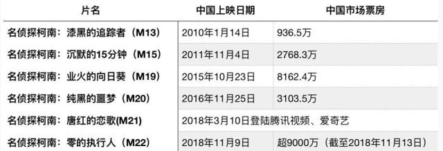 《名偵探柯南》在國內的票房遠不如日本，原因可能是這樣 動漫 第3張