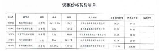 兩天內232個暢銷藥降價，含多種抗癌藥，本土仿造藥開戰 財經 第1張