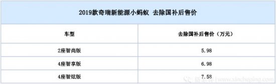 外觀及配置小幅升級 動力不變 奇瑞2019款小螞蟻正式上市 汽車 第1張