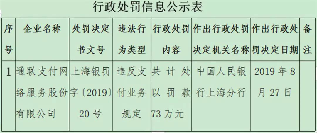 央行再次開出支付機構罰單 通聯支付、東方付通合計被罰77萬元 財經 第1張