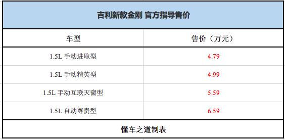 吉利新款金剛毅剛烈式上市，售價4.79-6.59萬 汽車 第1張