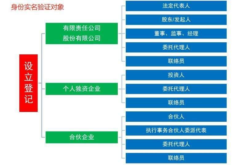 辭別「被老板」、「被股東」…瀋陽周全履行企業掛號實名驗證 財經 第3張