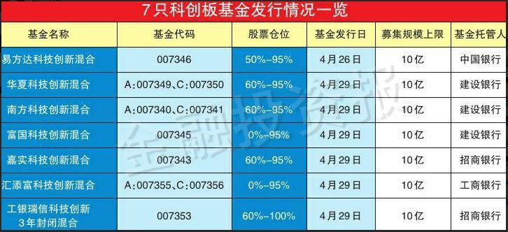 科創板基金大大火！70億限額賣出超1000億…錯過這機會怎麼上車？ 財經 第2張