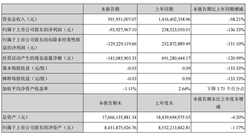 在A股賭輸了！馮小剛要賠近7000萬 財經 第3張