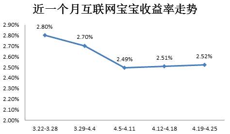 互聯網寶寶收益小幅反彈，將來可否持續回熱？ 財經 第2張