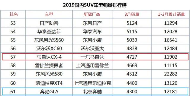 買不起GLA就選它，軸距2.7米，跨界溜背設計，比GLA多賣427輛 汽車 第2張