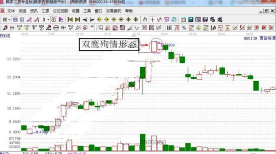 一碰著K線形態「雙鷹殉情」，預示股價山泥傾瀉頓時到來，跌幅必極其可駭，別再高位站崗了 財經 第2張