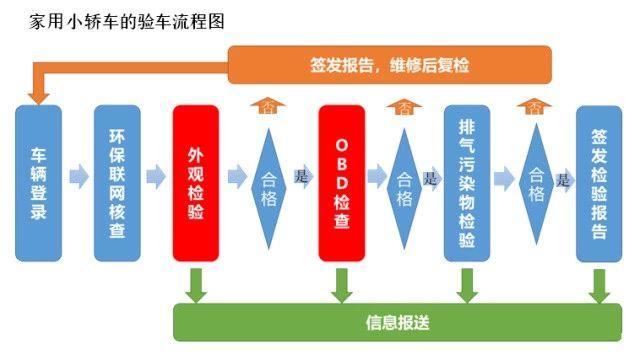 5月1日將履行年檢新標準，不達標則不克不及上路行駛 汽車 第5張