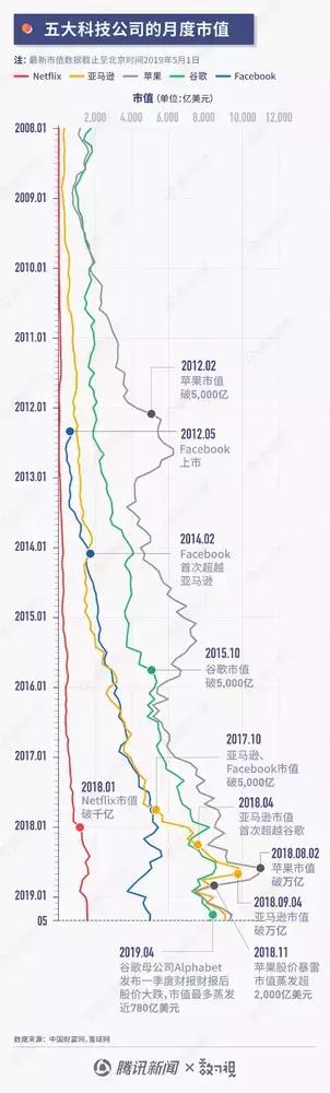 熱門 | 科技巨擘市值變遷：蘋果率先破萬億 亞馬遜奮起直追 財經 第1張