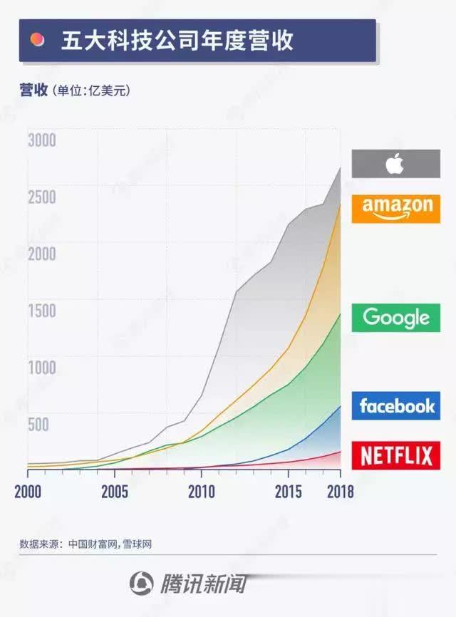 熱門 | 科技巨擘市值變遷：蘋果率先破萬億 亞馬遜奮起直追 財經 第2張