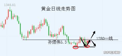 孫煜偉：5.3非農數據大大好為何黃金暴漲 1280再成關鍵 財經 第1張