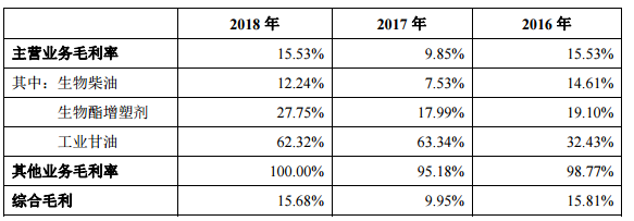 科創板95家申報企業中，這家企業毛利率倒數第三，淨利卻一年猛增106%？ 財經 第3張