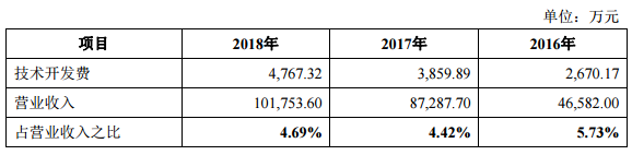 科創板95家申報企業中，這家企業毛利率倒數第三，淨利卻一年猛增106%？ 財經 第6張