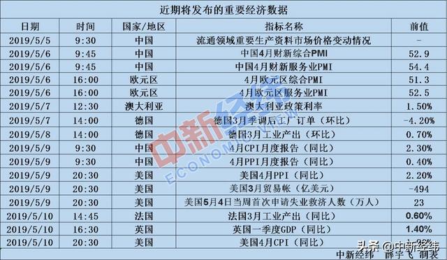 【重磅財經前瞻】4月CPI、PPI數據將頒布，5只新股密集上市 財經 第1張