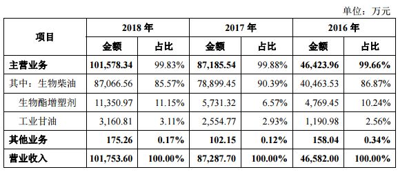 科創板95家申報企業中，這家企業毛利率倒數第三，淨利卻一年猛增106%？ 財經 第4張