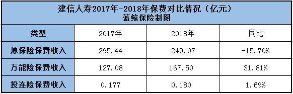 建信人壽償付才幹兩連降迎30.6 億增資 2018年退保金同比增1倍 財經 第1張