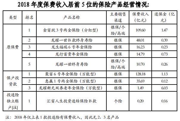 建信人壽償付才幹兩連降迎30.6 億增資 2018年退保金同比增1倍 財經 第2張