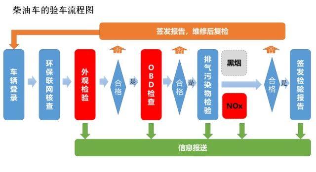 5月1日將履行年檢新標準，不達標則不克不及上路行駛 汽車 第6張