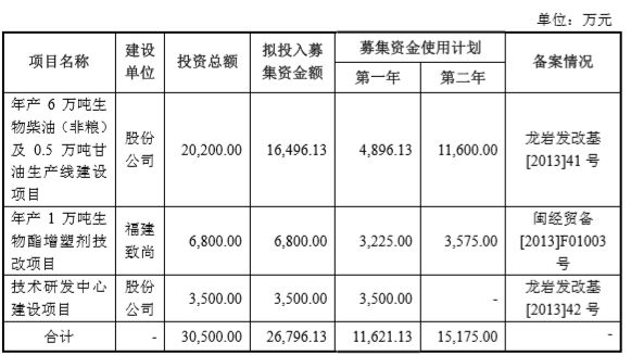 科創板95家申報企業中，這家企業毛利率倒數第三，淨利卻一年猛增106%？ 財經 第5張