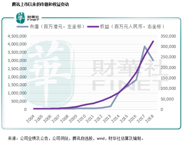 騰訊（00700-HK）：從財報看企鵝王國的崛起 財經 第1張