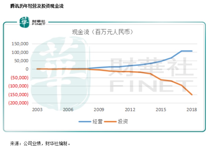 騰訊（00700-HK）：從財報看企鵝王國的崛起 財經 第10張