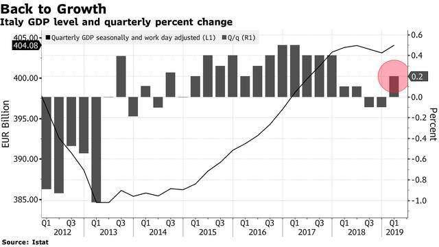 義大大利GDP起死復生？還不是因為擁抱了中國 財經 第1張