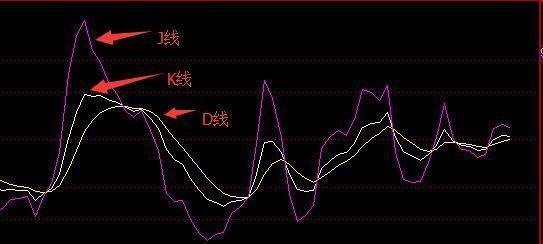 一位炒股冠軍的炒股盡招：去世磕一根KDJ指標，讓你少走10年彎路！ 財經 第2張