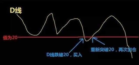 一位炒股冠軍的炒股盡招：去世磕一根KDJ指標，讓你少走10年彎路！ 財經 第4張