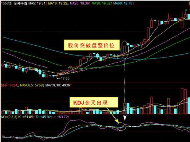 一位炒股冠軍的炒股盡招：去世磕一根KDJ指標，讓你少走10年彎路！ 財經 第11張