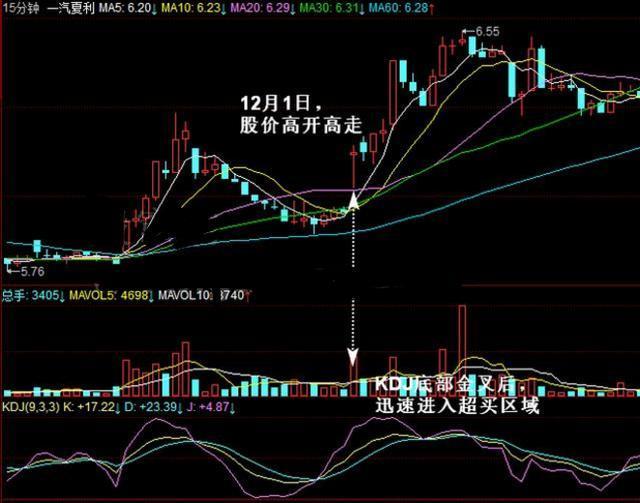 一位炒股冠軍的炒股盡招：去世磕一根KDJ指標，讓你少走10年彎路！ 財經 第13張