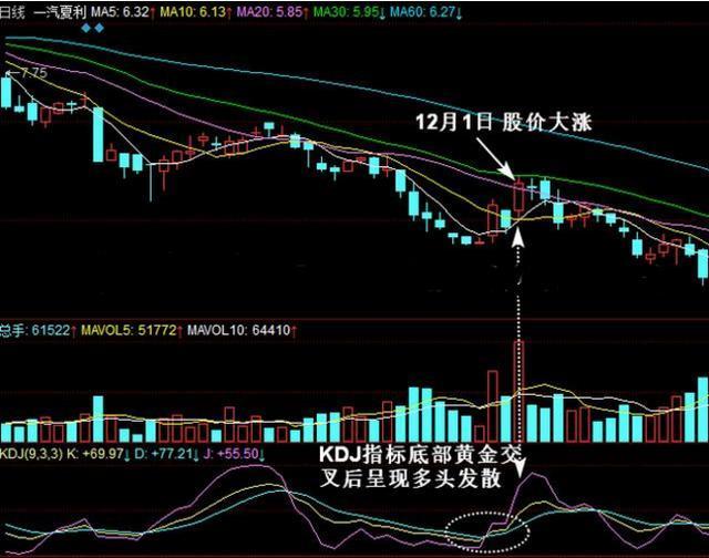 一位炒股冠軍的炒股盡招：去世磕一根KDJ指標，讓你少走10年彎路！ 財經 第14張