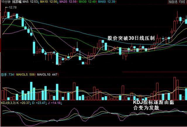 一位炒股冠軍的炒股盡招：去世磕一根KDJ指標，讓你少走10年彎路！ 財經 第15張