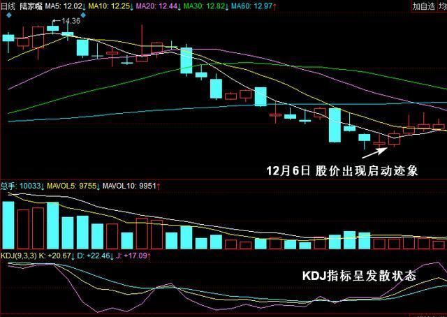 一位炒股冠軍的炒股盡招：去世磕一根KDJ指標，讓你少走10年彎路！ 財經 第16張