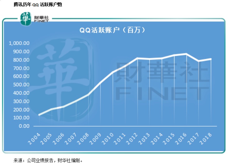 騰訊（00700-HK）：從財報看企鵝王國的崛起 財經 第2張