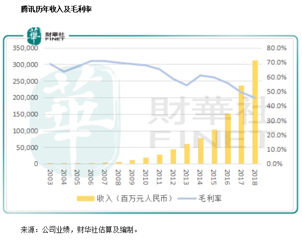 騰訊（00700-HK）：從財報看企鵝王國的崛起 財經 第5張