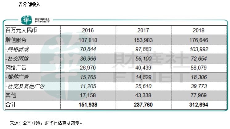 騰訊（00700-HK）：從財報看企鵝王國的崛起 財經 第7張