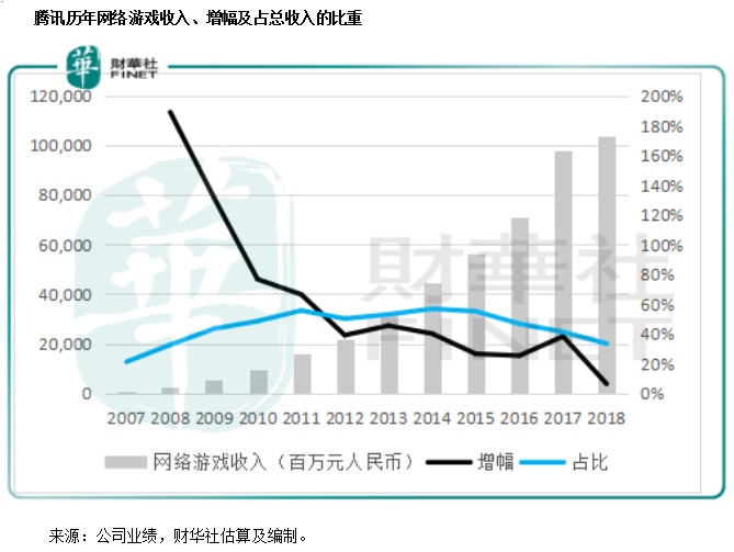 騰訊（00700-HK）：從財報看企鵝王國的崛起 財經 第8張