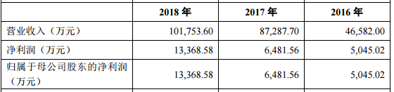 科創板95家申報企業中，這家企業毛利率倒數第三，淨利卻一年猛增106%？ 財經 第2張