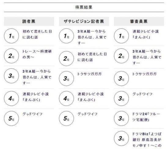 日劇《3年A班》榮獲五項大獎，成為2019日劇最大贏家 戲劇 第3張