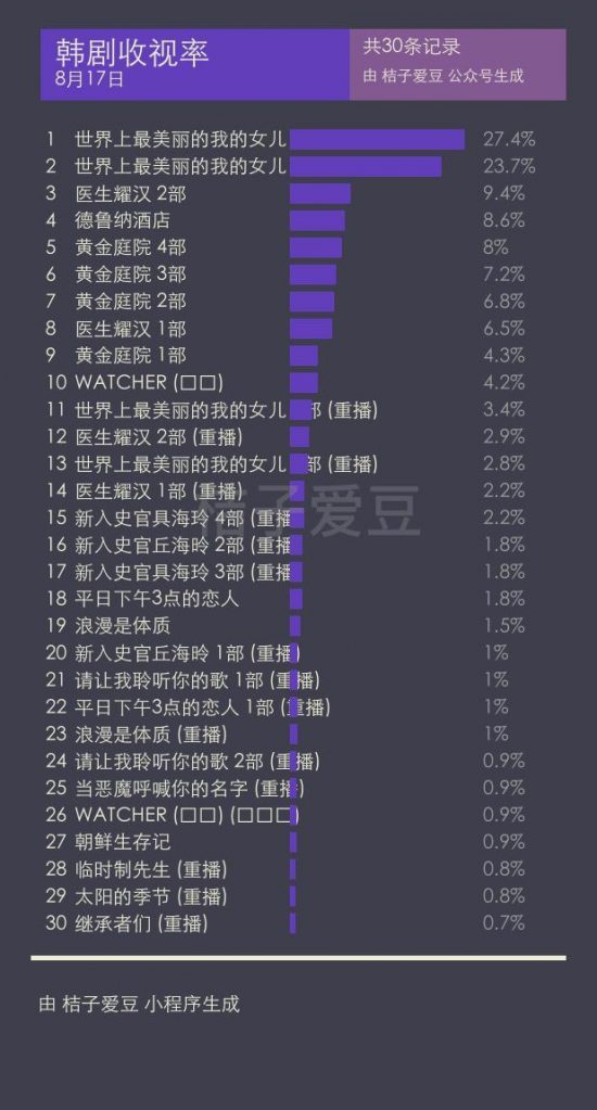 8月17韓劇收視率TOP10:醫生耀漢 2部-德魯納酒店-黃金庭院 4 戲劇 第1張