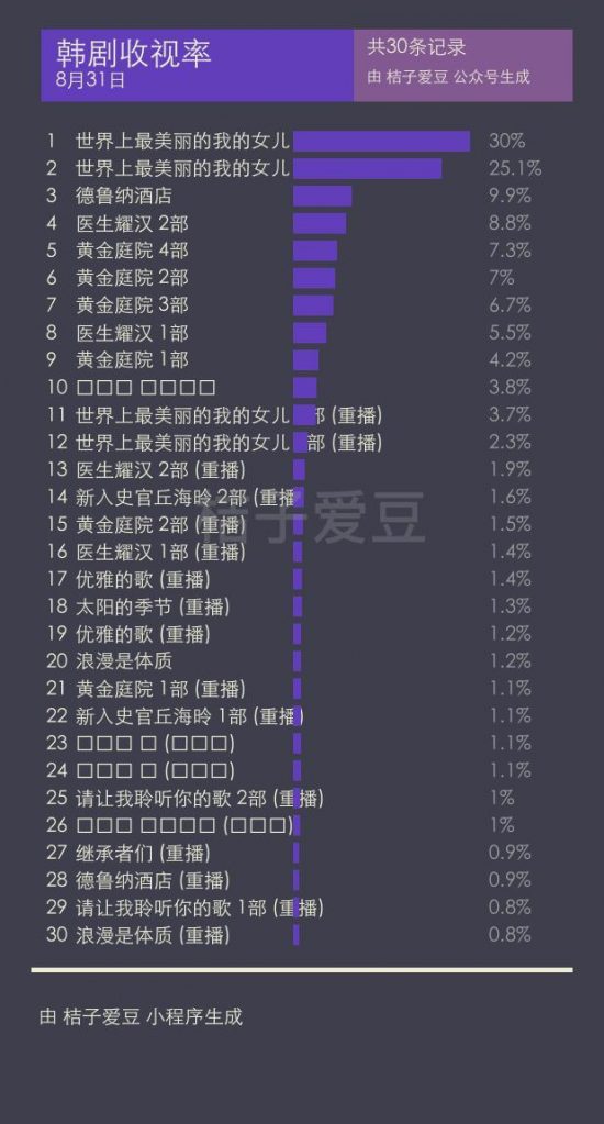 8月31韓劇收視率TOP10:德魯納酒店-醫生耀漢 2部-黃金庭院 4 戲劇 第1張