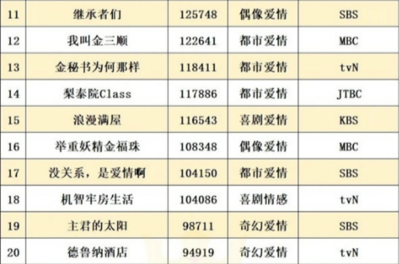 網友評選TOP 100最佳韓劇，你看過幾部呢？ 戲劇 第7張