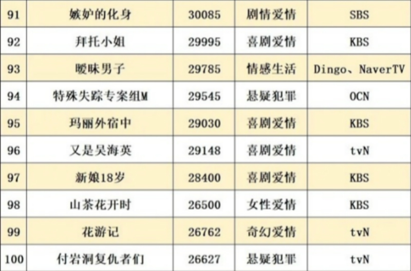 網友評選TOP 100最佳韓劇，你看過幾部呢？ 戲劇 第18張